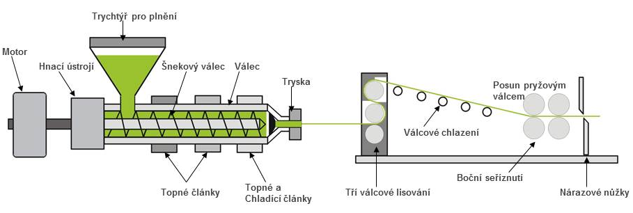 Extrudovaná skluznice