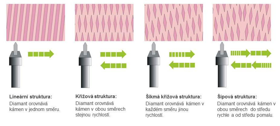 Základní struktury skluznice